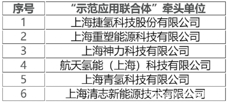 上海经信委公示 燃料电池汽车示范应用支持单位，6家企业上榜 